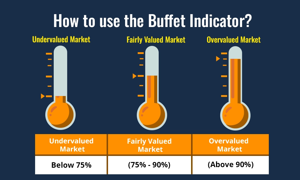 How to use the Buffet Indicator?